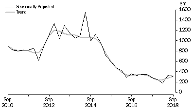 Graph: PETROLEUM EXPLORATION, Seasonally adjusted and trend