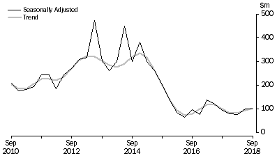 Graph: PETROLEUM EXPLORATION: ONSHORE, Seasonally adjusted and trend