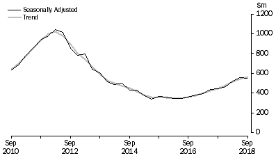 Graph: Mineral Exploration (Time Series Estimate): Expenditure and Metres Drilled, ; Total deposits , Australia