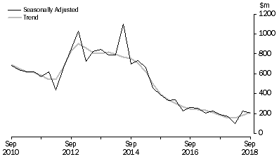 Graph: PETROLEUM EXPLORATION: OFFSHORE, Seasonally adjusted and trend