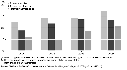 Graph: CHILDREN'S PARTICIPATION IN DANCING(a), By employment status of parents(b)—2000, 2003, 2006 and 2009