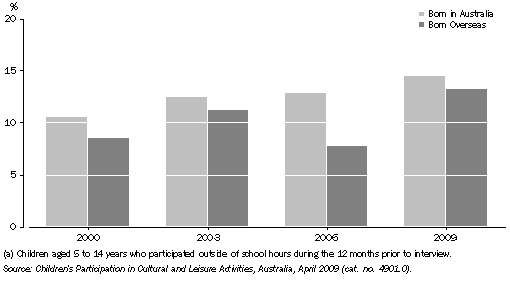 Graph: CHILDREN'S PARTICIPATION IN DANCING(a), By country of birth—2000, 2003, 2006 and 2009