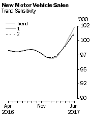 Graph: New Motor Vehicle Sales - Trend Sensitivity