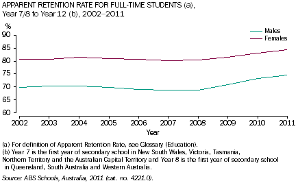 Graph: Apparent retention rate for male and female full-time students, Year 7/8 to Year 12, 2002 to 2011