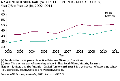 Graph: Apparent retention rate for male and female full-time students, Year 7/8 to Year 12, 2002 to 2011