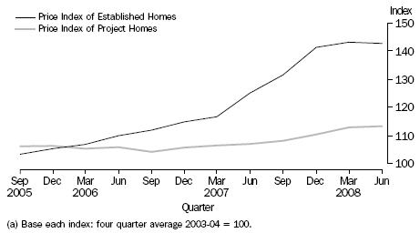 HOUSE PRICE INDEXES(a), Melbourne