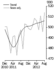 Graph: Visitor arrivals, Short-term