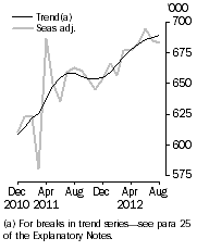 Graph: Resident departures, Short-term