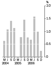 Graph: Final Stage, Quarterly % change