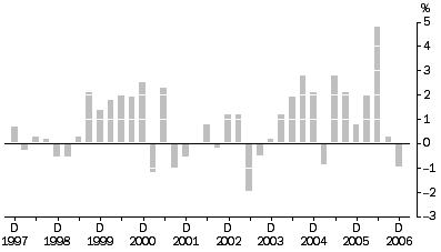 Graph: Articles Produced By Manufacturing Industries, All Groups, Quarterly % change