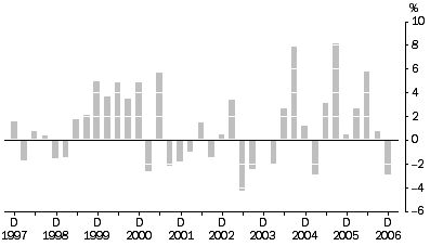 Graph: Materials Used In Manufacturing industries All Groups, Quarterly % change