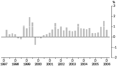 Graph: Materials Used in House Building, All groups: Quarterly % change