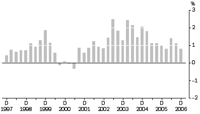 Graph: Output of the General Construction industry All Groups, Quarterly % change