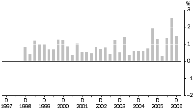 Graph: Property and Business Services industries All Groups, Quarterly % change