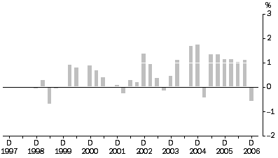 Graph: Transport (Freight) and Storage industries All Groups, Quarterly % change