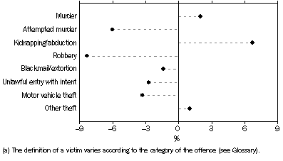 Graph: VICTIMS, Selected Offences(a), Percentage change—2007 to 2008