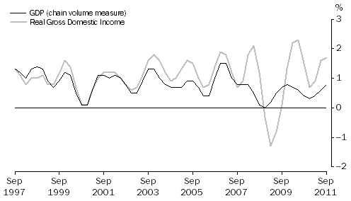 Graph: Percentage changes: Trend