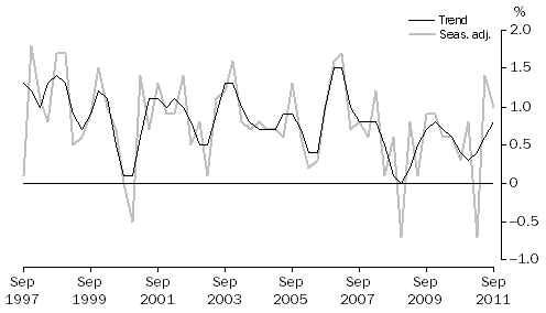 Graph: GDP, Percentage changes—Volume measures