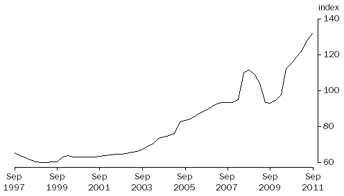 Graph: Terms of Trade, Trend—(2009—10 = 100.0)