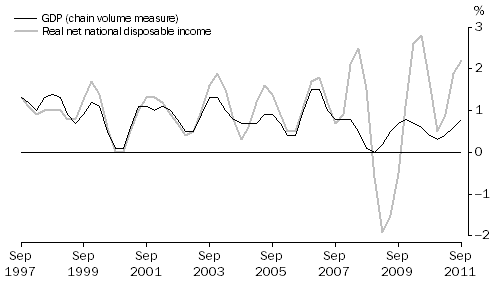 Graph: Percentange Changes: Trend