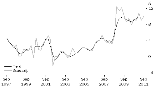 Graph: HOUSEHOLD SAVING RATIO, Current prices