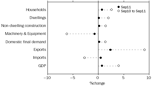 Graph: SELECTED EXPENDITURE CHAIN PRICE INDEXES, Percentage changes: Original