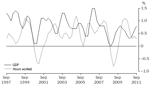 Graph: PERCENTAGE CHANGE: Trend