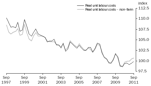 Graph: REAL UNIT LABOUR COSTS: Trend—(2009–10 = 100.0)