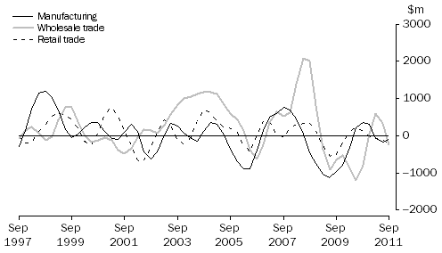 Graph: CHANGE IN INVENTORIES, Selected industries: Trend