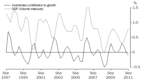 Graph: INVENTORIES AND GDP, Volume measures: Trend