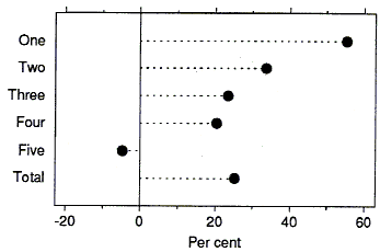 Graph 2 shows the change between 1976 and 1986 of households according to the number of persons.