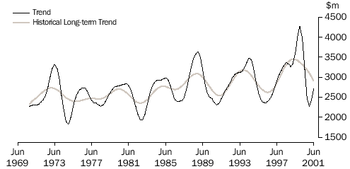 GRAPH 2: VALUE OF NEWHOUSE BUILDING APPROVALS, Chain Volume Measures (reference year 1999-2000)