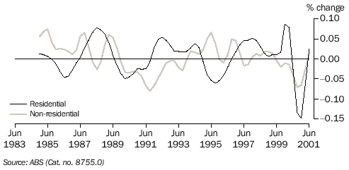 GRAPH 1: VALUE OF BUILDING ACTIVITY, Chain Volume Measures (reference year 1999-2000) Trend Estimates