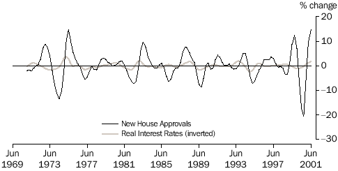 GRAPH 4: BUSINESS CYCLES