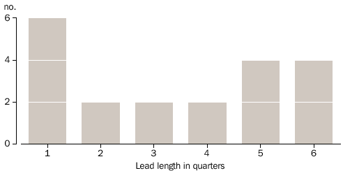 TABLE 5: DURATION OF LEAD, From interest rate turning point