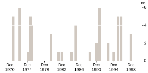 TABLE 6: TIMING OF NEW HOUSE APPROVALS TURNING POINTS, Lead in quarters from interest rate turning point