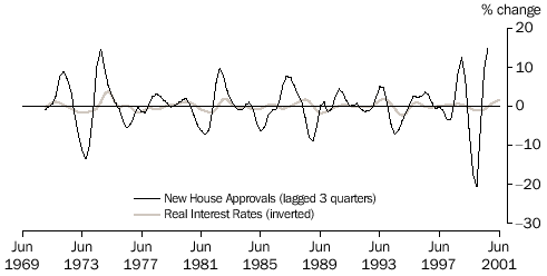 GRAPH 7: BUSINESS CYCLES,