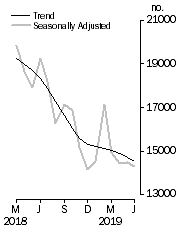 Graph: Dwelling units approved