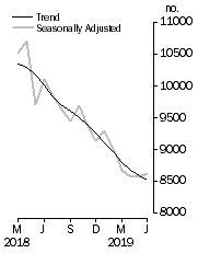 Graph: Private sector houses approved