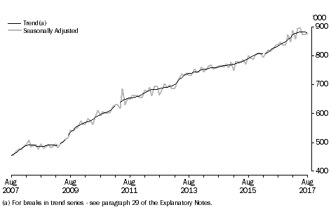 Graph: Short-Term Resident Returns, Australia