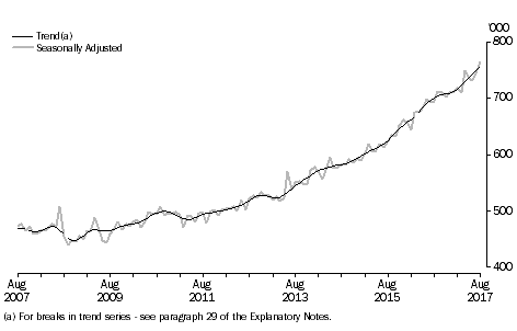 Graph: Short-Term Visitor Arrivals, Australia