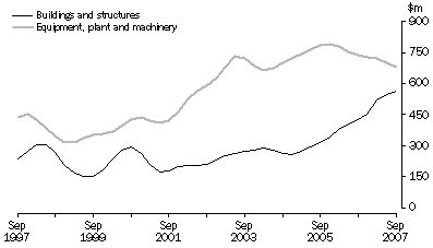 Private new capital expenditure, trend, chain volume measures, South Australia