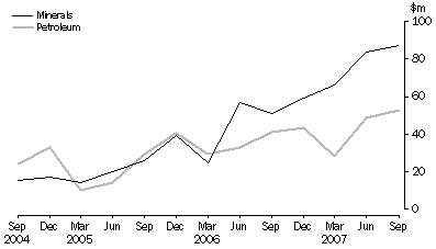 Mineral and petroleum exploration expenditure, original, South Australia