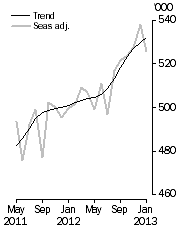 Graph: Visitor arrivals, Short-term