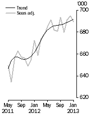 Graph: Resident departures, Short-term