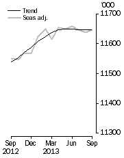 Graph: Employed Persons