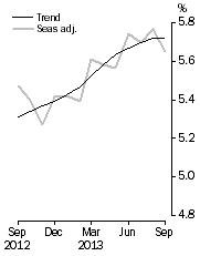 Graph: Unemployment Rate