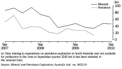 Graph: MINERAL AND PETROLEUM EXPLORATION EXPENDITURE, Original, South Australia