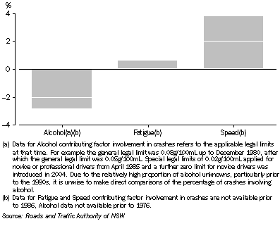 Graph: Contributing Causes to Accidents, Percentage change, NSW—1990–2006
