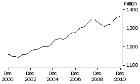 Graph: Full time